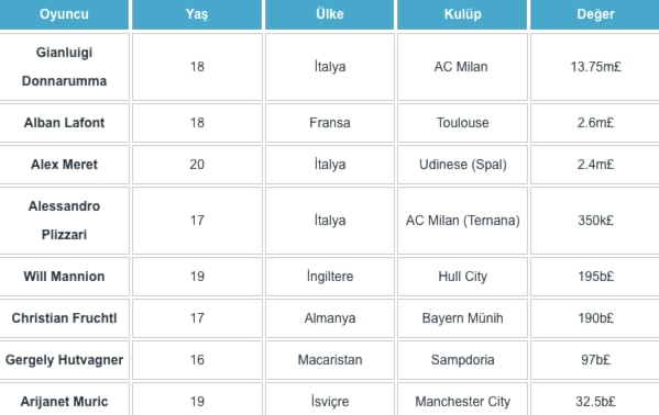 Football Manager 2018 En İyi Wonderkit'ler [Tüm Mevkiler]