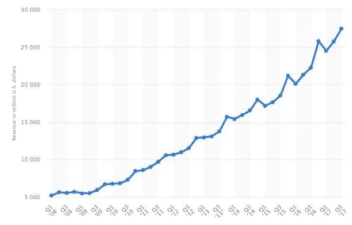 Google Gelirleri Dudak Uçuklatıyor!
