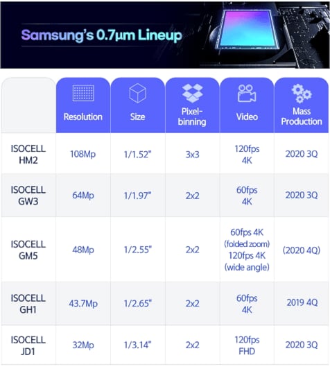 Samsung’tan Kamera Teknolojisinde Önemli Atak