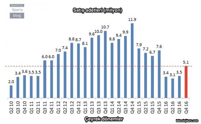 2010-2016 Arası Sony Akıllı Telefon Satış Rakamları