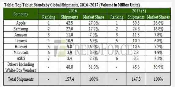 2016'da Kaç Milyon iPad Satıldı?