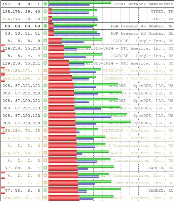 2017'nin En İyi DNS Sunucuları