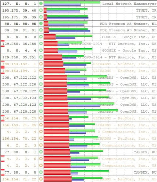 2017'nin En İyi DNS Sunucuları