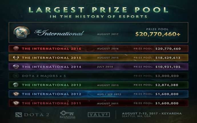 DOTA 2 E-Spor Tarihinin En Büyük Ödülünü Kazandıracak