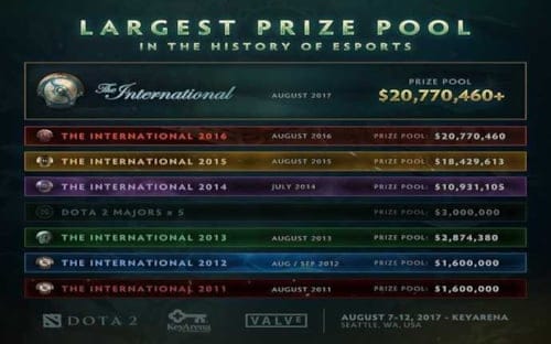 DOTA 2 E-Spor Tarihinin En Büyük Ödülünü Kazandıracak