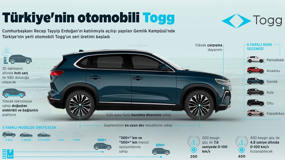 TOGG kaç dakikada şarj oluyor?